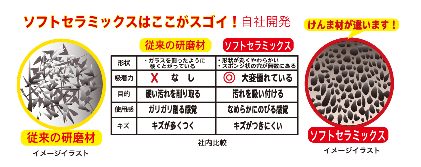 ソフトセラミックスはここがすごい！アスト独自の最先端セラミック技術。スポンジ状のセラミック微粒子が臭い、汚れを吸着